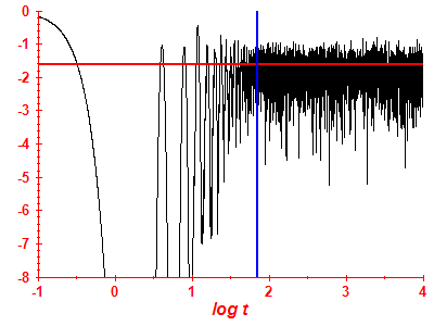 Survival probability log